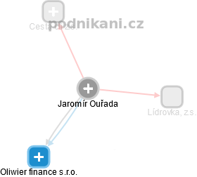  Jaromír O. - Vizualizace  propojení osoby a firem v obchodním rejstříku