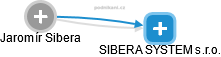 Jaromír Sibera - Vizualizace  propojení osoby a firem v obchodním rejstříku