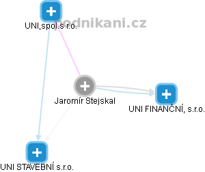  Jaromír S. - Vizualizace  propojení osoby a firem v obchodním rejstříku