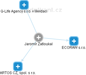 Jaromír Zatloukal - Vizualizace  propojení osoby a firem v obchodním rejstříku