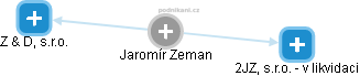 Jaromír Zeman - Vizualizace  propojení osoby a firem v obchodním rejstříku