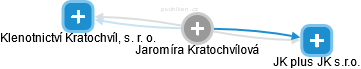  Jaromíra K. - Vizualizace  propojení osoby a firem v obchodním rejstříku