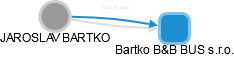  Bartko J. - Vizualizace  propojení osoby a firem v obchodním rejstříku