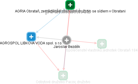 Jaroslav Bezděk - Vizualizace  propojení osoby a firem v obchodním rejstříku