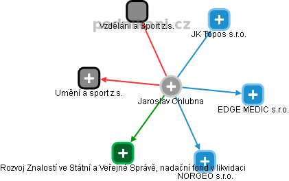  Chlubna J. - Vizualizace  propojení osoby a firem v obchodním rejstříku