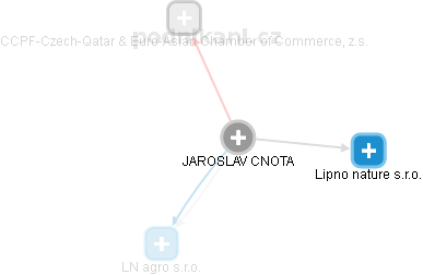 JAROSLAV CNOTA - Vizualizace  propojení osoby a firem v obchodním rejstříku