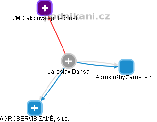 Jaroslav Daňsa - Vizualizace  propojení osoby a firem v obchodním rejstříku