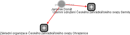  Jaroslav D. - Vizualizace  propojení osoby a firem v obchodním rejstříku