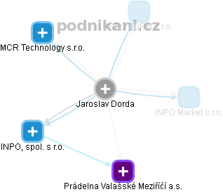 Jaroslav Dorda - Vizualizace  propojení osoby a firem v obchodním rejstříku