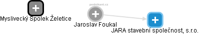 Jaroslav Foukal - Vizualizace  propojení osoby a firem v obchodním rejstříku