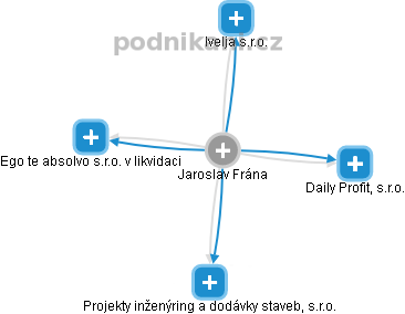  Jaroslav F. - Vizualizace  propojení osoby a firem v obchodním rejstříku