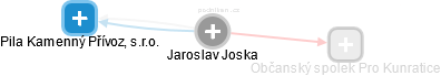 Jaroslav Joska - Vizualizace  propojení osoby a firem v obchodním rejstříku
