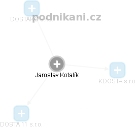 Jaroslav Kotalík - Vizualizace  propojení osoby a firem v obchodním rejstříku