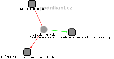 Jaroslav Kubíček - Vizualizace  propojení osoby a firem v obchodním rejstříku