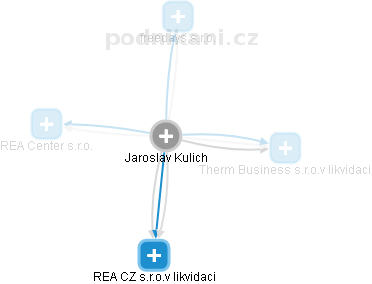 Jaroslav Kulich - Vizualizace  propojení osoby a firem v obchodním rejstříku