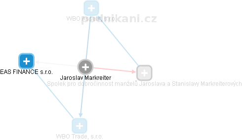 Jaroslav Markreiter - Vizualizace  propojení osoby a firem v obchodním rejstříku
