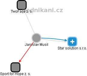 Jaroslav Musil - Vizualizace  propojení osoby a firem v obchodním rejstříku