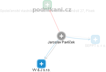  Jaroslav P. - Vizualizace  propojení osoby a firem v obchodním rejstříku