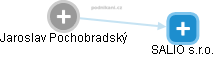  Jaroslav Pochobradský - Vizualizace  propojení osoby a firem v obchodním rejstříku