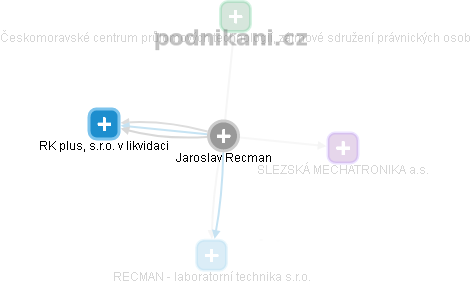Jaroslav Recman - Vizualizace  propojení osoby a firem v obchodním rejstříku