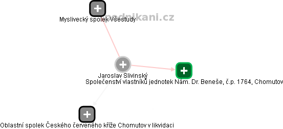  Jaroslav S. - Vizualizace  propojení osoby a firem v obchodním rejstříku