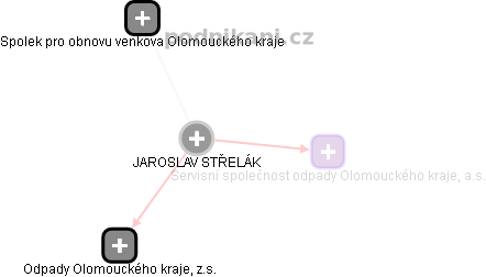 JAROSLAV STŘELÁK - Vizualizace  propojení osoby a firem v obchodním rejstříku