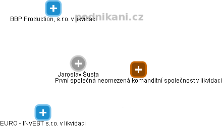  Jaroslav Š. - Vizualizace  propojení osoby a firem v obchodním rejstříku