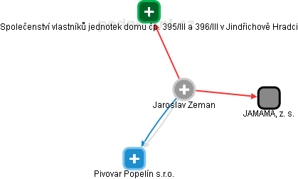 Jaroslav Zeman - Vizualizace  propojení osoby a firem v obchodním rejstříku