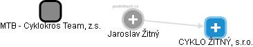 Jaroslav Žitný - Vizualizace  propojení osoby a firem v obchodním rejstříku