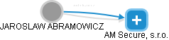 JAROSLAW ABRAMOWICZ - Vizualizace  propojení osoby a firem v obchodním rejstříku