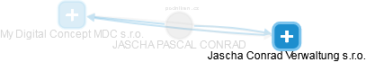 JASCHA PASCAL CONRAD - Vizualizace  propojení osoby a firem v obchodním rejstříku