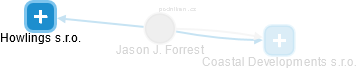 Jason J. Forrest - Vizualizace  propojení osoby a firem v obchodním rejstříku