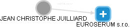 JEAN CHRISTOPHE JUILLIARD - Vizualizace  propojení osoby a firem v obchodním rejstříku