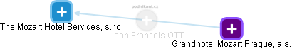 Jean Francois OTT - Vizualizace  propojení osoby a firem v obchodním rejstříku