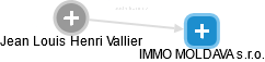 Jean Louis Henri Vallier - Vizualizace  propojení osoby a firem v obchodním rejstříku