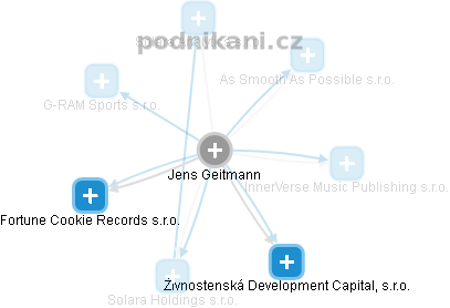 Jens Geitmann - Vizualizace  propojení osoby a firem v obchodním rejstříku