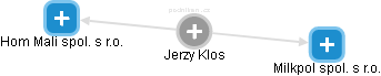  Jerzy K. - Vizualizace  propojení osoby a firem v obchodním rejstříku