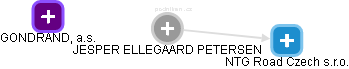 JESPER ELLEGAARD PETERSEN - Vizualizace  propojení osoby a firem v obchodním rejstříku