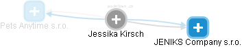 Jessika Kirsch - Vizualizace  propojení osoby a firem v obchodním rejstříku