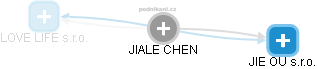  Jiale CH. - Vizualizace  propojení osoby a firem v obchodním rejstříku