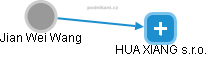 Jian Wei Wang - Vizualizace  propojení osoby a firem v obchodním rejstříku
