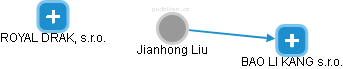  Jianhong L. - Vizualizace  propojení osoby a firem v obchodním rejstříku