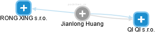 Jianlong Huang - Vizualizace  propojení osoby a firem v obchodním rejstříku