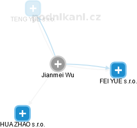 Jianmei Wu - Vizualizace  propojení osoby a firem v obchodním rejstříku