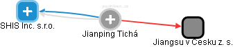 Jianping Tichá - Vizualizace  propojení osoby a firem v obchodním rejstříku