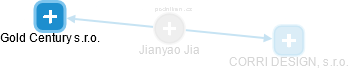  Jianyao J. - Vizualizace  propojení osoby a firem v obchodním rejstříku