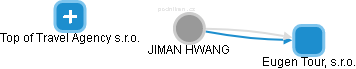 JIMAN HWANG - Vizualizace  propojení osoby a firem v obchodním rejstříku