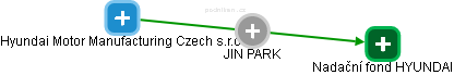 JIN PARK - Vizualizace  propojení osoby a firem v obchodním rejstříku