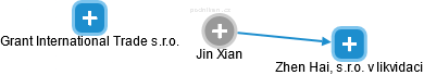  Jin X. - Vizualizace  propojení osoby a firem v obchodním rejstříku