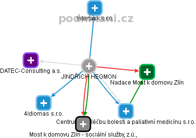 JINDŘICH HEGMON - Vizualizace  propojení osoby a firem v obchodním rejstříku